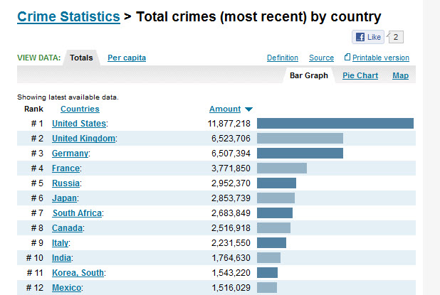 Total Crime Statistics